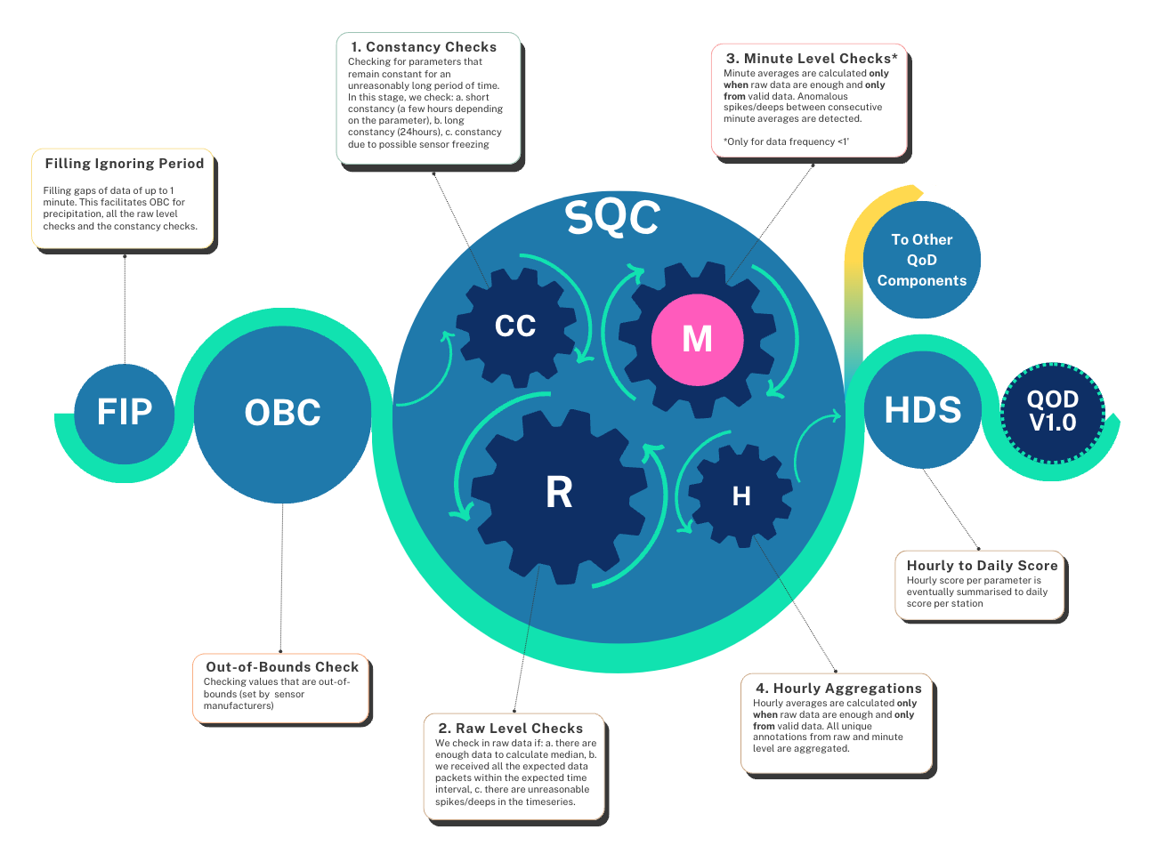 QoD current state